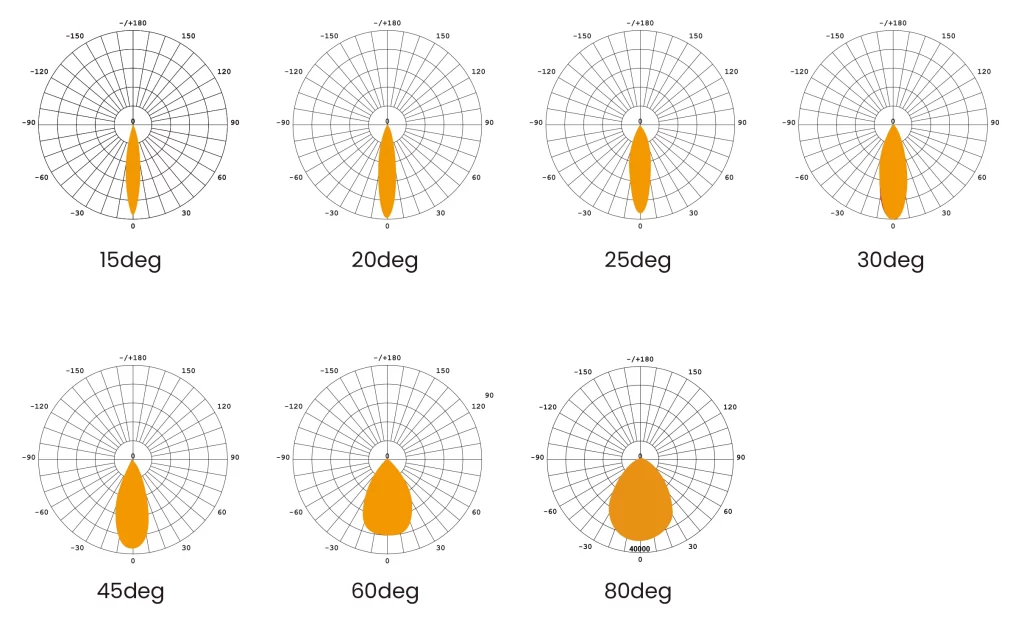 beam angle