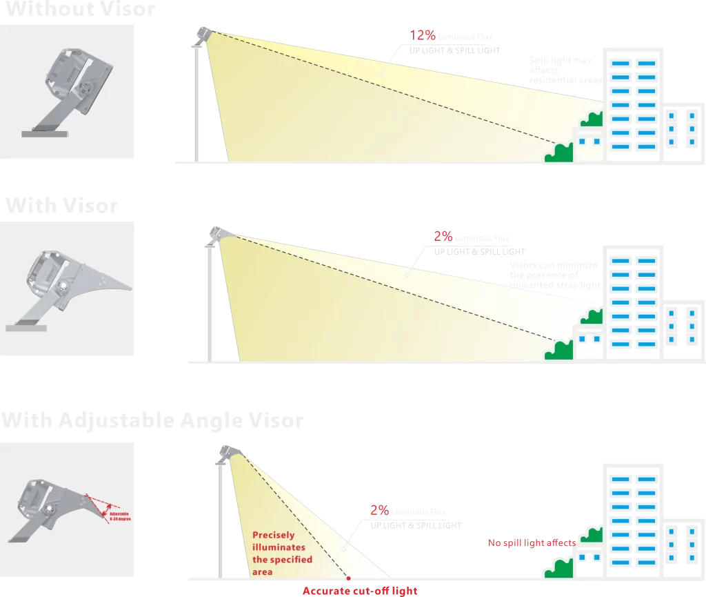 Adjustable visor help to precision in lighting areas