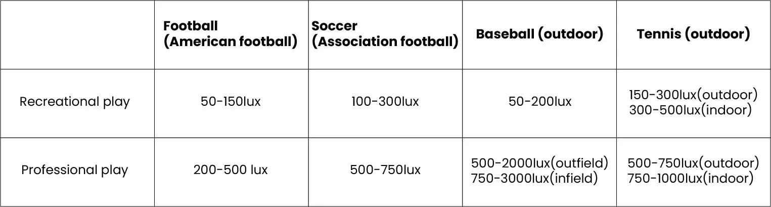 General illuminance level recommendations (measured in lux) provided by the Illuminating Engineering Society of North America (IESNA) for various sports activities