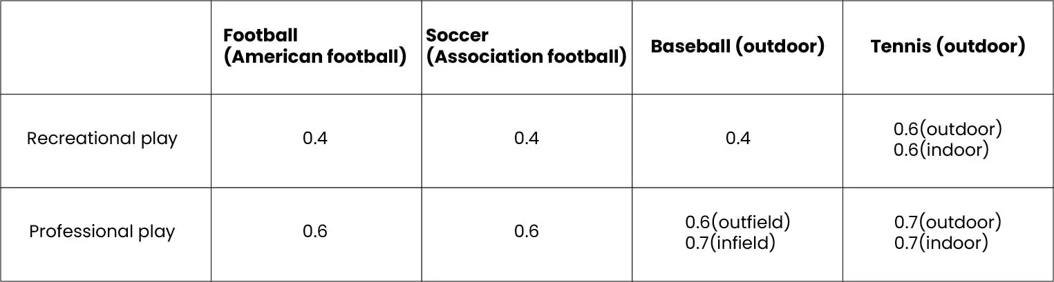 Minimum uniformity ratio ranges recommended by the Illuminating Engineering Society of North America (IESNA)