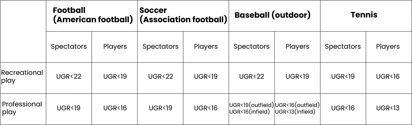 Unified Glare Rating (UGR) recommendations for different sports fields