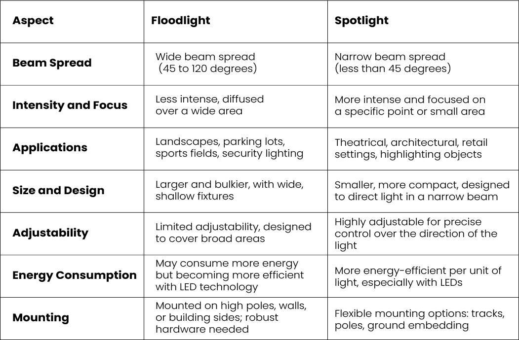 The differences between floodlights and spotlights